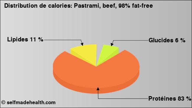 Calories: Pastrami, beef, 98% fat-free (diagramme, valeurs nutritives)