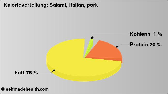 Kalorienverteilung: Salami, Italian, pork (Grafik, Nährwerte)