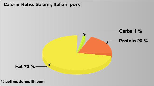 Calorie ratio: Salami, Italian, pork (chart, nutrition data)
