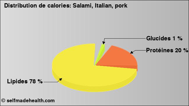 Calories: Salami, Italian, pork (diagramme, valeurs nutritives)