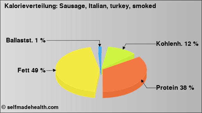 Kalorienverteilung: Sausage, Italian, turkey, smoked (Grafik, Nährwerte)
