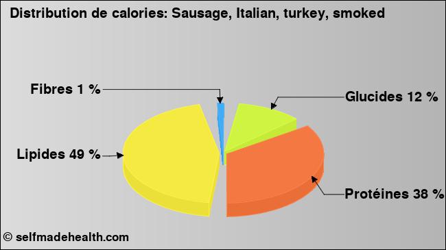 Calories: Sausage, Italian, turkey, smoked (diagramme, valeurs nutritives)