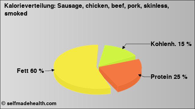 Kalorienverteilung: Sausage, chicken, beef, pork, skinless, smoked (Grafik, Nährwerte)