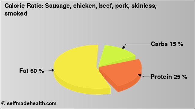 Calorie ratio: Sausage, chicken, beef, pork, skinless, smoked (chart, nutrition data)