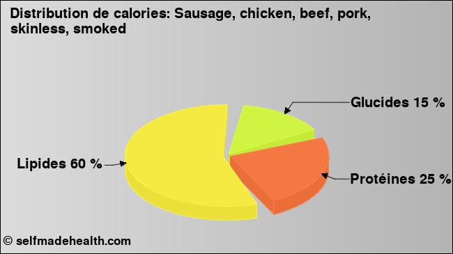Calories: Sausage, chicken, beef, pork, skinless, smoked (diagramme, valeurs nutritives)