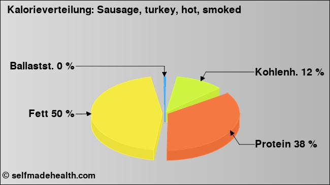 Kalorienverteilung: Sausage, turkey, hot, smoked (Grafik, Nährwerte)