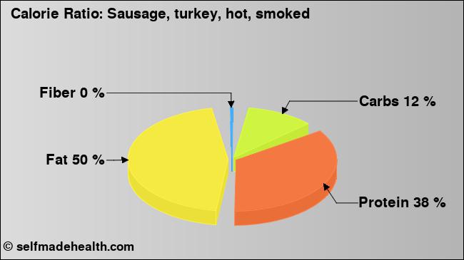 Calorie ratio: Sausage, turkey, hot, smoked (chart, nutrition data)