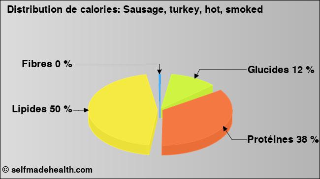 Calories: Sausage, turkey, hot, smoked (diagramme, valeurs nutritives)