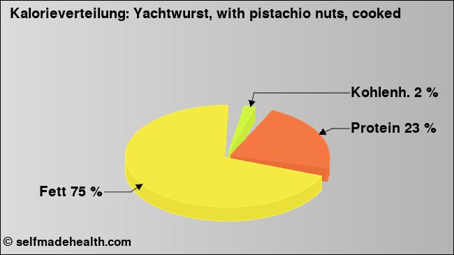 Kalorienverteilung: Yachtwurst, with pistachio nuts, cooked (Grafik, Nährwerte)