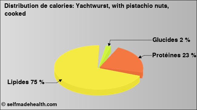 Calories: Yachtwurst, with pistachio nuts, cooked (diagramme, valeurs nutritives)