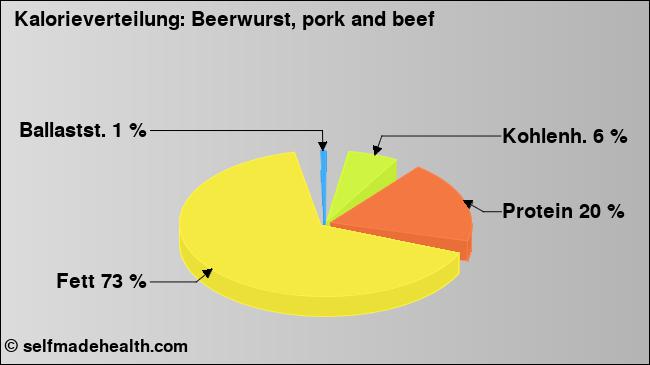 Kalorienverteilung: Beerwurst, pork and beef (Grafik, Nährwerte)