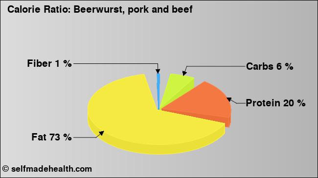 Calorie ratio: Beerwurst, pork and beef (chart, nutrition data)