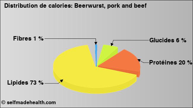 Calories: Beerwurst, pork and beef (diagramme, valeurs nutritives)