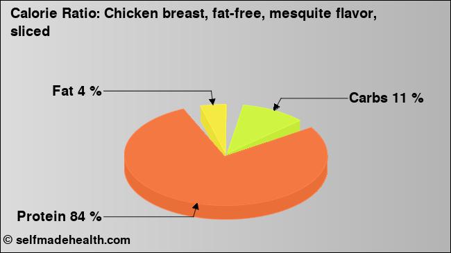 Calorie ratio: Chicken breast, fat-free, mesquite flavor, sliced (chart, nutrition data)