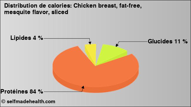 Calories: Chicken breast, fat-free, mesquite flavor, sliced (diagramme, valeurs nutritives)