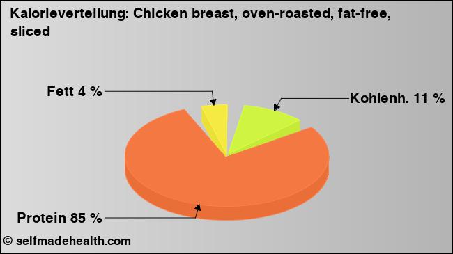 Kalorienverteilung: Chicken breast, oven-roasted, fat-free, sliced (Grafik, Nährwerte)