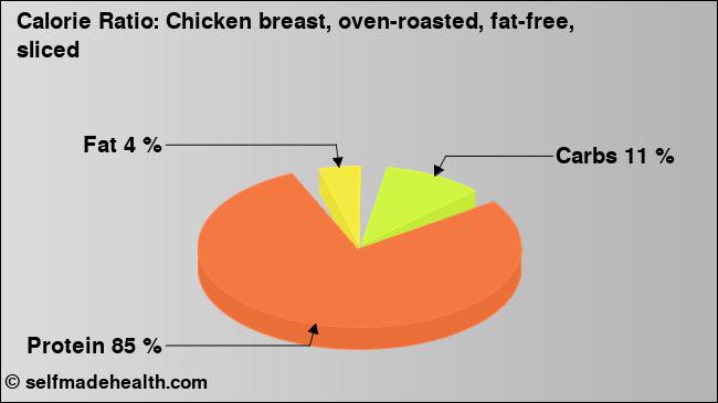 Calorie ratio: Chicken breast, oven-roasted, fat-free, sliced (chart, nutrition data)