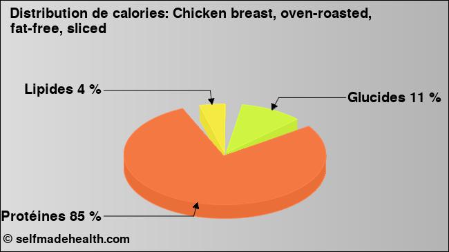 Calories: Chicken breast, oven-roasted, fat-free, sliced (diagramme, valeurs nutritives)