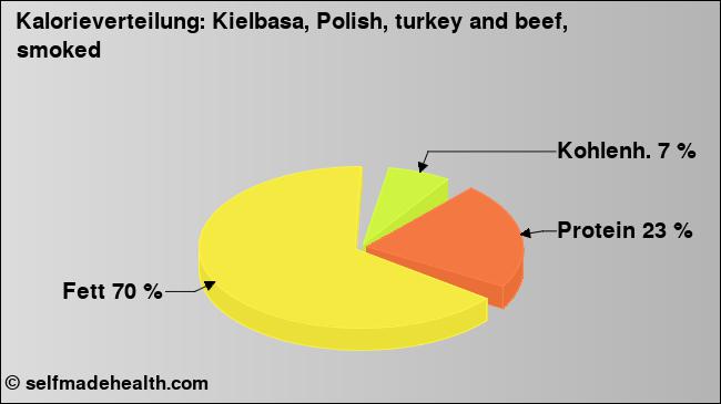 Kalorienverteilung: Kielbasa, Polish, turkey and beef, smoked (Grafik, Nährwerte)