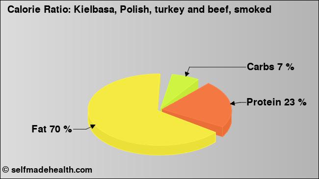 Calorie ratio: Kielbasa, Polish, turkey and beef, smoked (chart, nutrition data)