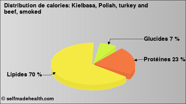 Calories: Kielbasa, Polish, turkey and beef, smoked (diagramme, valeurs nutritives)