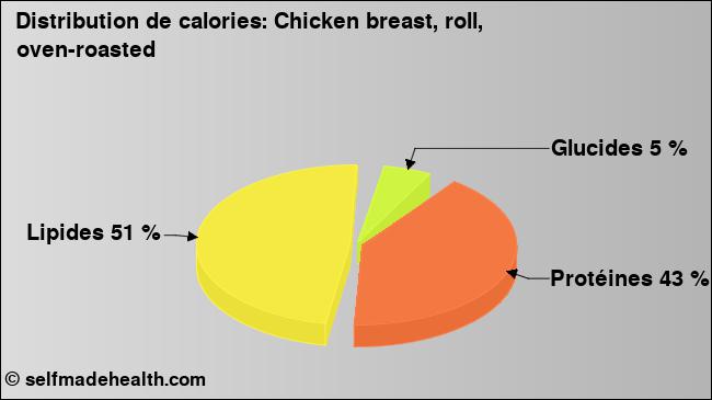 Calories: Chicken breast, roll, oven-roasted (diagramme, valeurs nutritives)