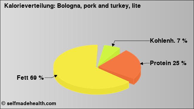 Kalorienverteilung: Bologna, pork and turkey, lite (Grafik, Nährwerte)