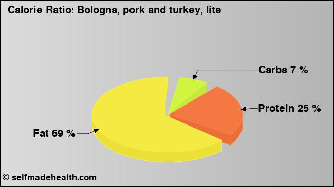 Calorie ratio: Bologna, pork and turkey, lite (chart, nutrition data)