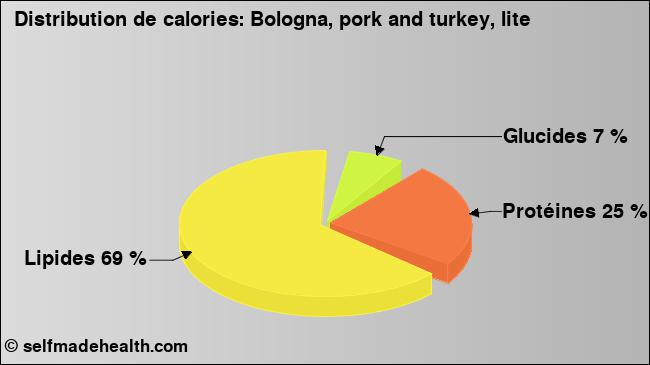 Calories: Bologna, pork and turkey, lite (diagramme, valeurs nutritives)