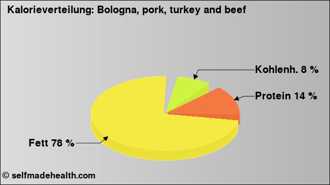 Kalorienverteilung: Bologna, pork, turkey and beef (Grafik, Nährwerte)