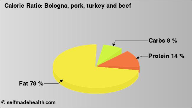Calorie ratio: Bologna, pork, turkey and beef (chart, nutrition data)