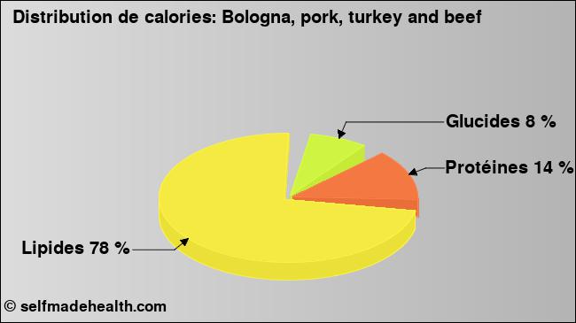 Calories: Bologna, pork, turkey and beef (diagramme, valeurs nutritives)
