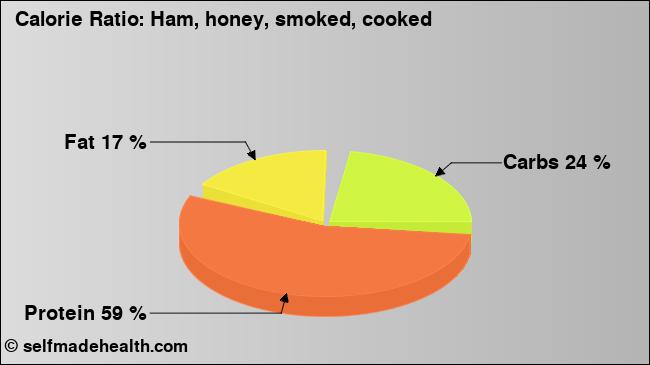 Calorie ratio: Ham, honey, smoked, cooked (chart, nutrition data)