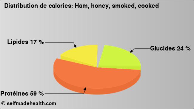 Calories: Ham, honey, smoked, cooked (diagramme, valeurs nutritives)