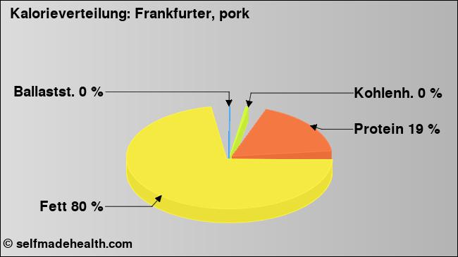 Kalorienverteilung: Frankfurter, pork (Grafik, Nährwerte)