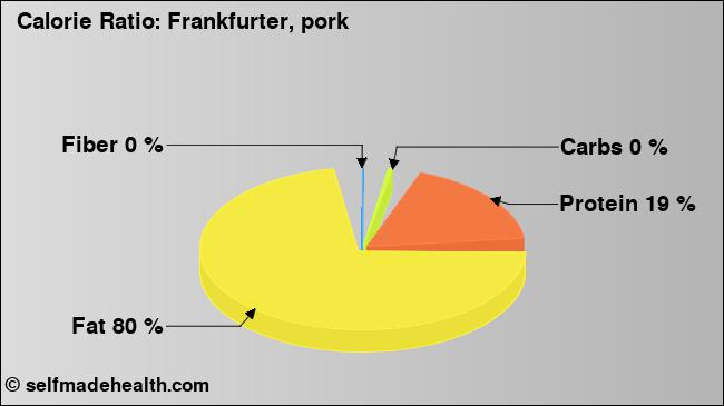 Calorie ratio: Frankfurter, pork (chart, nutrition data)