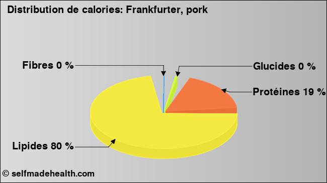 Calories: Frankfurter, pork (diagramme, valeurs nutritives)