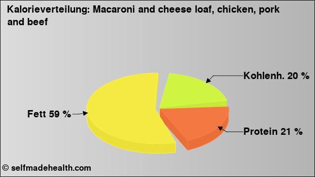 Kalorienverteilung: Macaroni and cheese loaf, chicken, pork and beef (Grafik, Nährwerte)