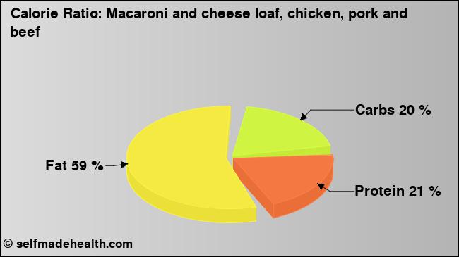 Calorie ratio: Macaroni and cheese loaf, chicken, pork and beef (chart, nutrition data)