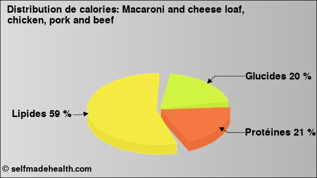 Calories: Macaroni and cheese loaf, chicken, pork and beef (diagramme, valeurs nutritives)