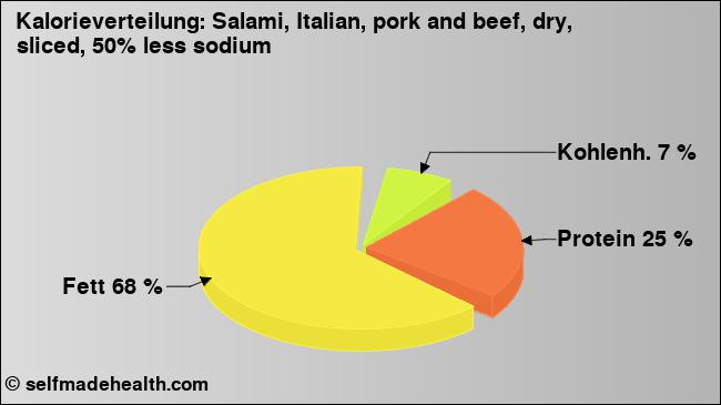 Kalorienverteilung: Salami, Italian, pork and beef, dry, sliced, 50% less sodium (Grafik, Nährwerte)