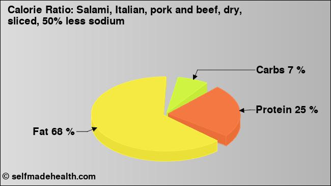 Calorie ratio: Salami, Italian, pork and beef, dry, sliced, 50% less sodium (chart, nutrition data)