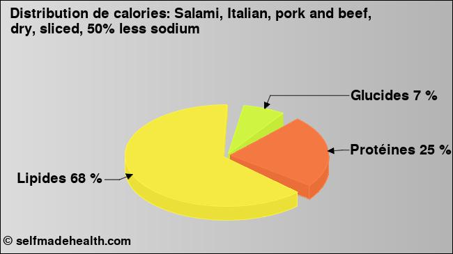 Calories: Salami, Italian, pork and beef, dry, sliced, 50% less sodium (diagramme, valeurs nutritives)