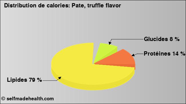 Calories: Pate, truffle flavor (diagramme, valeurs nutritives)