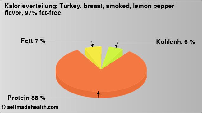 Kalorienverteilung: Turkey, breast, smoked, lemon pepper flavor, 97% fat-free (Grafik, Nährwerte)