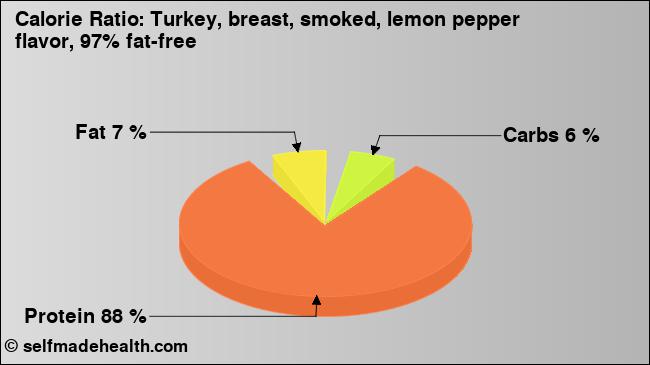 Calorie ratio: Turkey, breast, smoked, lemon pepper flavor, 97% fat-free (chart, nutrition data)