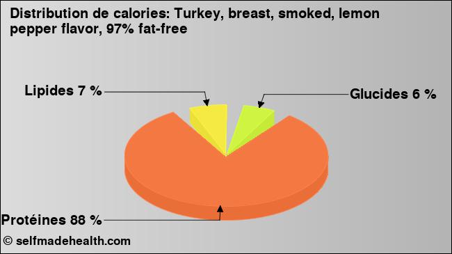 Calories: Turkey, breast, smoked, lemon pepper flavor, 97% fat-free (diagramme, valeurs nutritives)