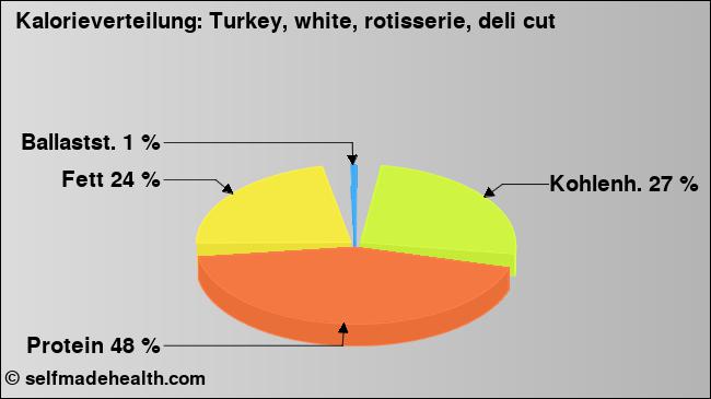 Kalorienverteilung: Turkey, white, rotisserie, deli cut (Grafik, Nährwerte)