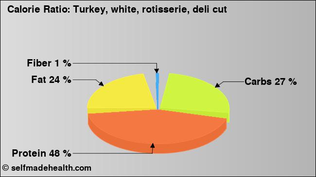 Calorie ratio: Turkey, white, rotisserie, deli cut (chart, nutrition data)