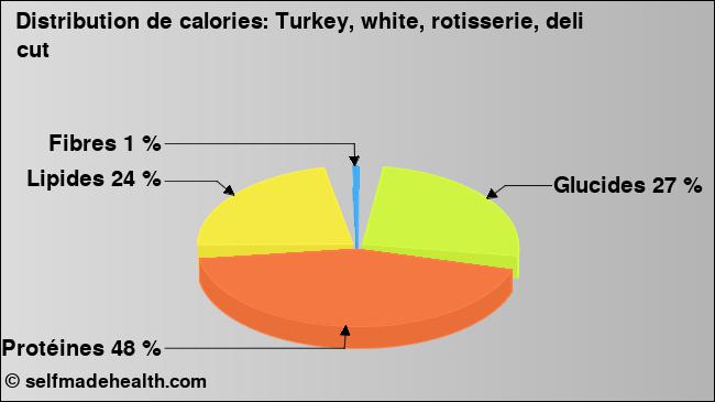 Calories: Turkey, white, rotisserie, deli cut (diagramme, valeurs nutritives)